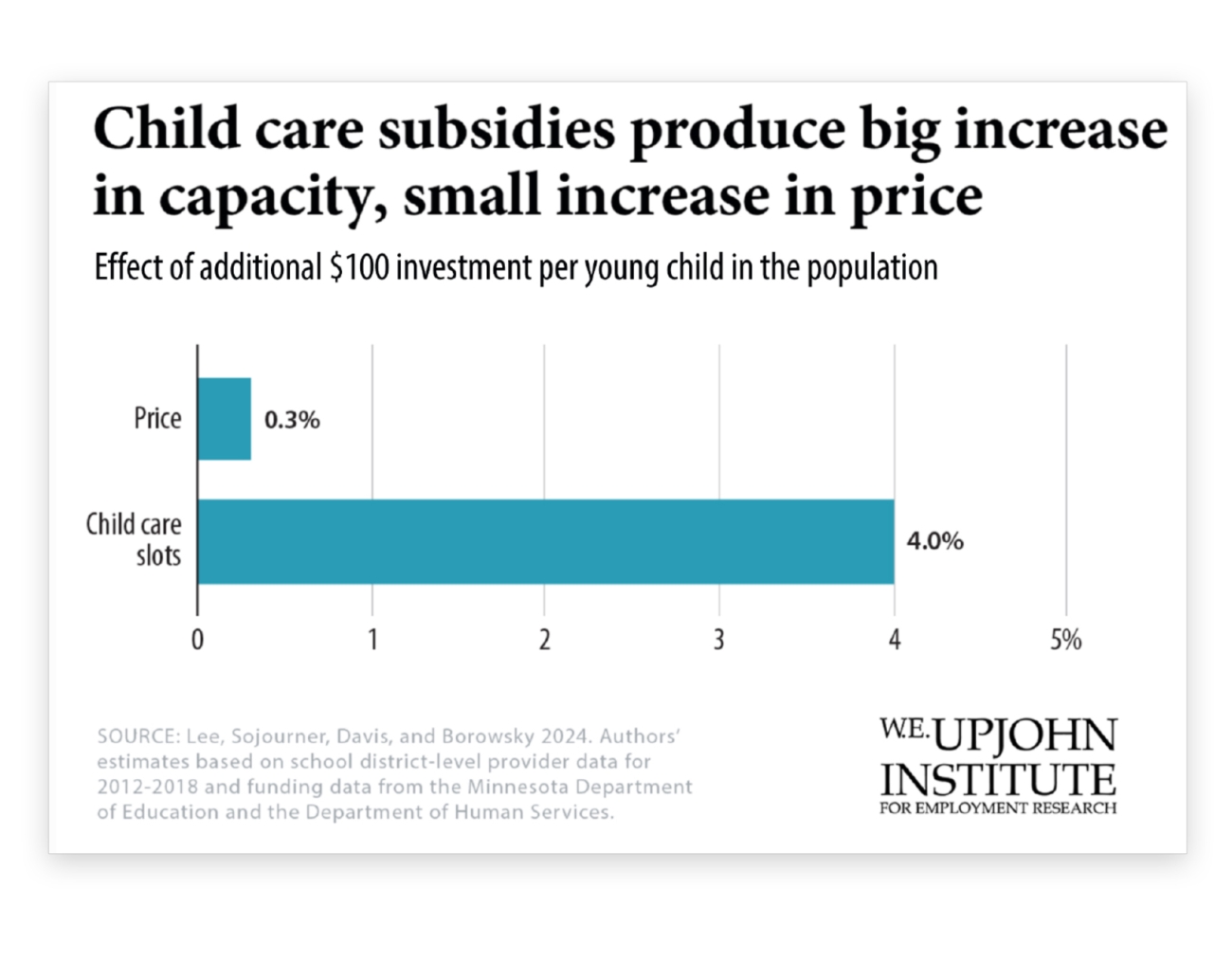 Chart showing response in price (small) and child care slots (large) to additional child care subsidies